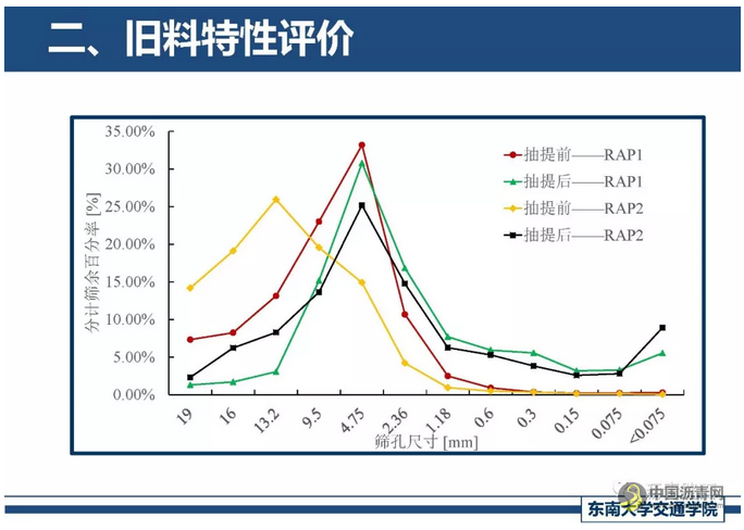 精细化厂拌热再生关键技术探讨 中国沥青网，sinoasphalt.com
