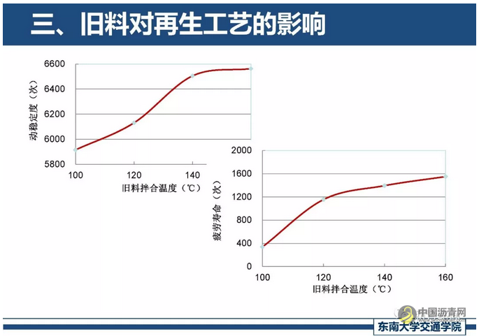 精细化厂拌热再生关键技术探讨 中国沥青网，sinoasphalt.com