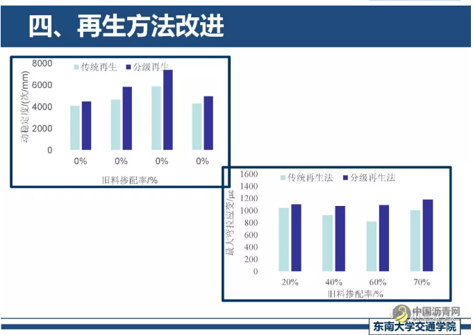 精细化厂拌热再生关键技术探讨 中国沥青网，sinoasphalt.com