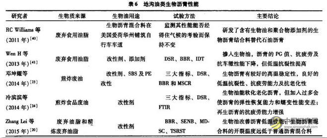 不同生物质来源的生物沥青制备方法及其性能综述 中国沥青网，sinoasphalt.com