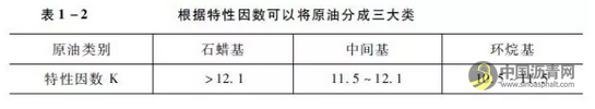 石油科普｜原油的化学分类 中国沥青网，sinoasphalt.com