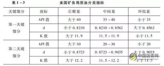 石油科普｜原油的化学分类 中国沥青网，sinoasphalt.com