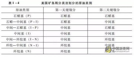 石油科普｜原油的化学分类 中国沥青网，sinoasphalt.com