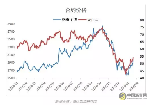 原油反弹超预期，沥青将跟随原油继续反弹——盛达期货沥青周报20190121 中国沥青网，sinoasphalt.com