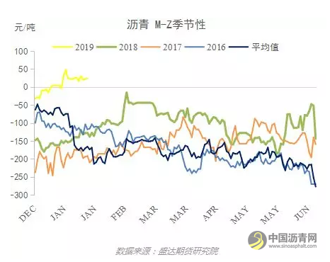 原油反弹超预期，沥青将跟随原油继续反弹——盛达期货沥青周报20190121 中国沥青网，sinoasphalt.com