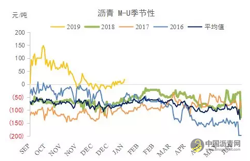 原油反弹超预期，沥青将跟随原油继续反弹——盛达期货沥青周报20190121 中国沥青网，sinoasphalt.com