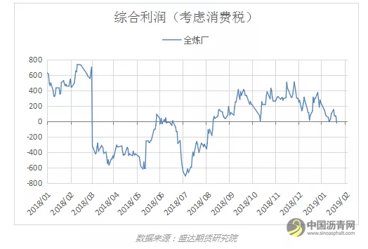 原油反弹超预期，沥青将跟随原油继续反弹——盛达期货沥青周报20190121 中国沥青网，sinoasphalt.com