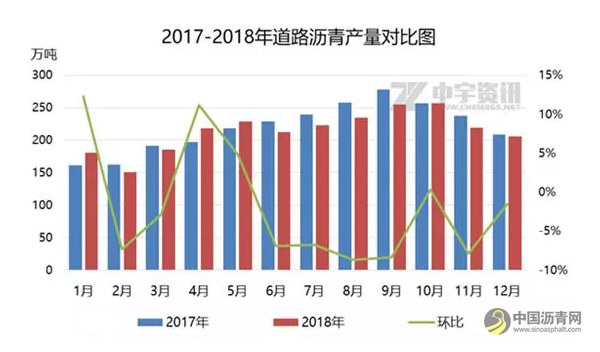 路沥青：2018年产量不及去年同期 多重利空影响明显 中国沥青网，sinoasphalt.com