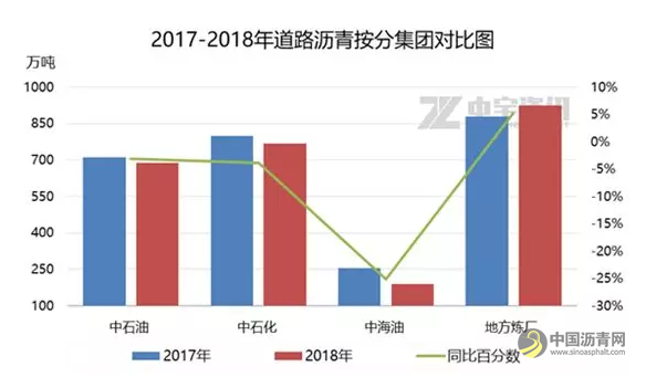 路沥青：2018年产量不及去年同期 多重利空影响明显 中国沥青网，sinoasphalt.com