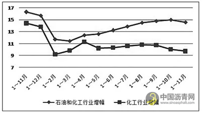 12.65万亿元！2018年中国石油和化工行业收入将创新高 中国沥青网，sinoasphalt.com