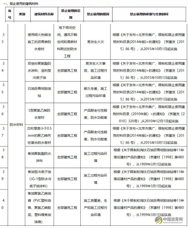 热熔施工沥青卷材将被北京禁止使用？真相是…… 中国沥青网，sinoasphalt.com
