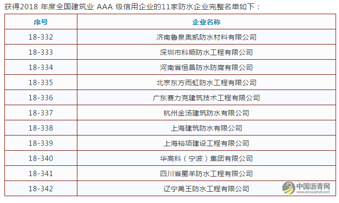 东方雨虹/科顺/禹王/蜀羊/上防/赛力克/华高科/裕项/金汤/恒昌/鲁泉奥凯等11家防企上榜全国建筑业 AAA 级信用企业 中国沥青网，sinoasphalt.com