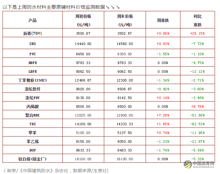 沥青/SBS/MDI/TDI等继续回升｜防水材料原辅材价格走势 中国沥青网，sinoasphalt.com