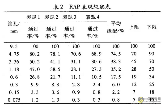 冷再生废旧沥青混合料微表处技术研究 中国沥青网，sinoasphalt.com