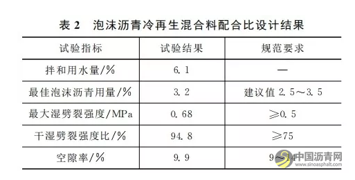 冻融循环作用使得泡沫沥青冷再生混合料中的微孔数量减少、大孔数量增多┃冻融循环对泡沫沥青冷再生混合料宏细观结构性能的影响 中国沥青网，sinoasphalt.com