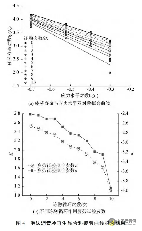 冻融循环作用使得泡沫沥青冷再生混合料中的微孔数量减少、大孔数量增多┃冻融循环对泡沫沥青冷再生混合料宏细观结构性能的影响 中国沥青网，sinoasphalt.com