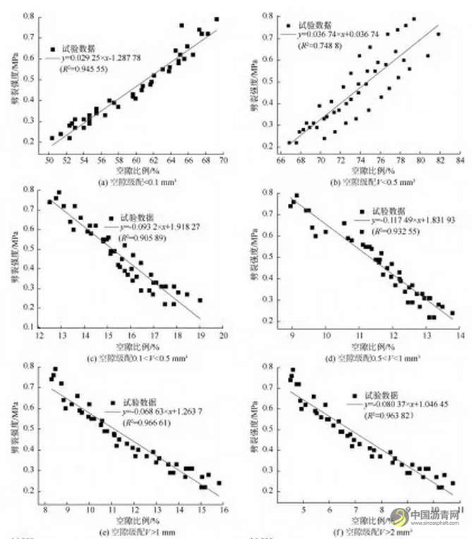 冻融循环作用使得泡沫沥青冷再生混合料中的微孔数量减少、大孔数量增多┃冻融循环对泡沫沥青冷再生混合料宏细观结构性能的影响 中国沥青网，sinoasphalt.com