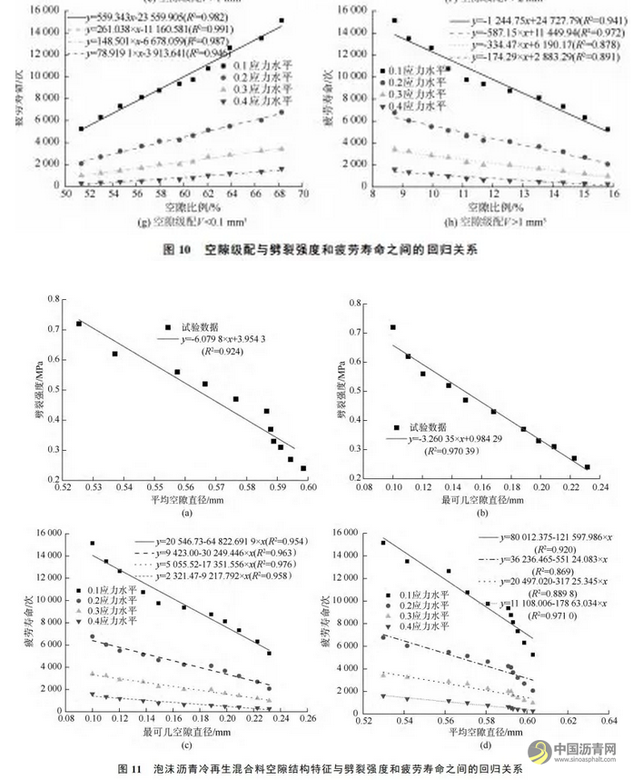 冻融循环作用使得泡沫沥青冷再生混合料中的微孔数量减少、大孔数量增多┃冻融循环对泡沫沥青冷再生混合料宏细观结构性能的影响 中国沥青网，sinoasphalt.com
