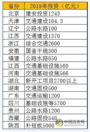 2.45万亿！16个省份交通建设小目标出炉！ 中国沥青网，sinoasphalt.com