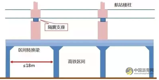 为了机场安全，北京大兴国际机场采用了层间隔震技术，这项技术目前是国内首创 中国沥青网，sinoasphalt.com