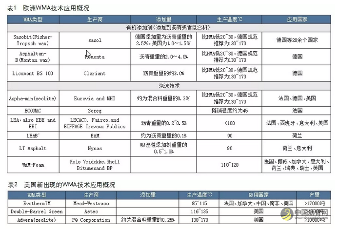 欧美温拌沥青混合料技术现状 中国沥青网，sinoasphalt.com