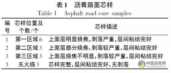火烧对沥青路面使用性能的影响 中国沥青网，sinoasphalt.com