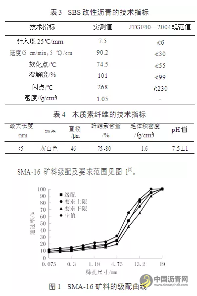拌和与成型温度对SMA-16 混合料性能影响研究 中国沥青网，sinoasphalt.com