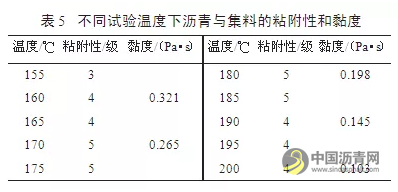 拌和与成型温度对SMA-16 混合料性能影响研究 中国沥青网，sinoasphalt.com