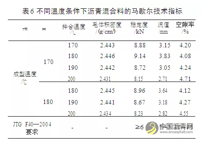 拌和与成型温度对SMA-16 混合料性能影响研究 中国沥青网，sinoasphalt.com