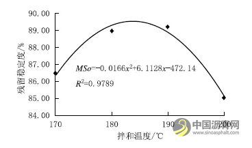 拌和与成型温度对SMA-16 混合料性能影响研究 中国沥青网，sinoasphalt.com