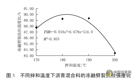 拌和与成型温度对SMA-16 混合料性能影响研究 中国沥青网，sinoasphalt.com