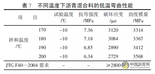 拌和与成型温度对SMA-16 混合料性能影响研究 中国沥青网，sinoasphalt.com