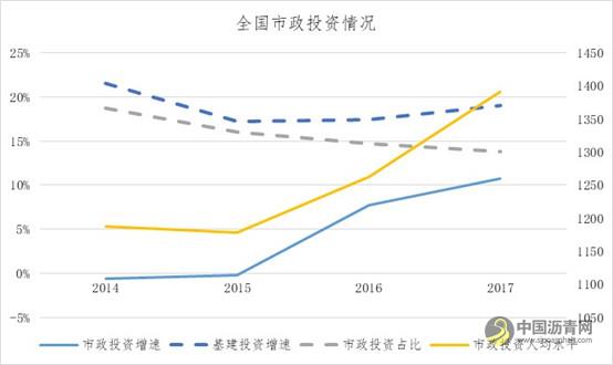 近年来市政投资如何？ 中国沥青网，sinoasphalt.com