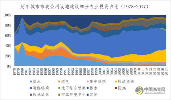 近年来市政投资如何？ 中国沥青网，sinoasphalt.com