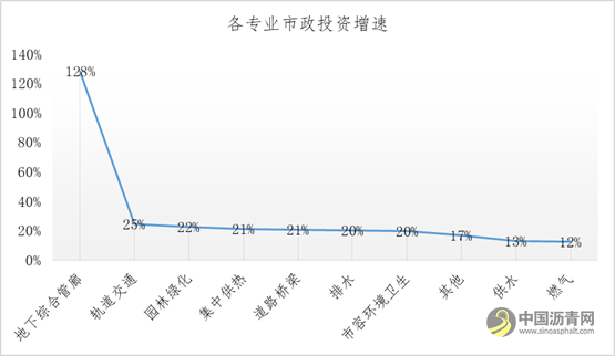近年来市政投资如何？ 中国沥青网，sinoasphalt.com