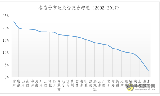 近年来市政投资如何？ 中国沥青网，sinoasphalt.com