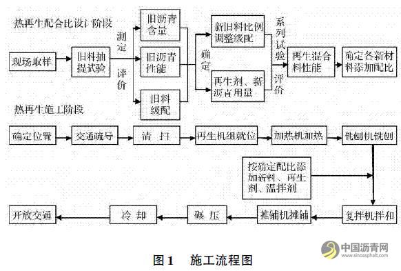 沥青路面热再生重铺机组在高速公路路面维修工程中的应用 中国沥青网，sinoasphalt.com