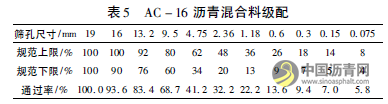 厂拌热再生沥青路面施工技术应用研究 中国沥青网，sinoasphalt.com