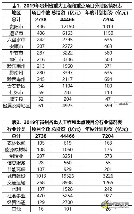 想想都激动！4.45万亿！贵州公布2019年2738个重点项目(附清单) 中国沥青网，sinoasphalt.com