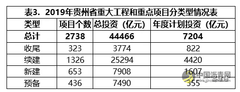 想想都激动！4.45万亿！贵州公布2019年2738个重点项目(附清单) 中国沥青网，sinoasphalt.com