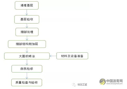 喷涂速凝橡胶沥青防水涂料 中国沥青网，sinoasphalt.com