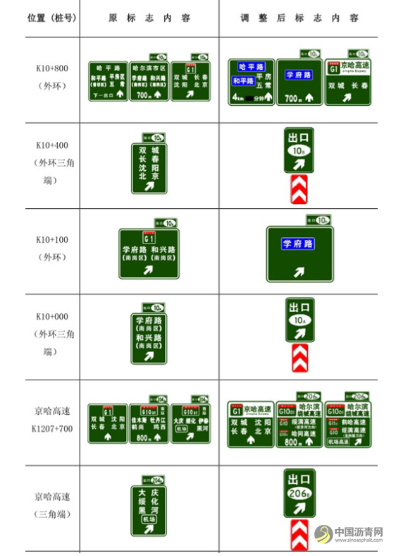 黑龙江省将启动收费公路命名编号调整工作 中国沥青网，sinoasphalt.com