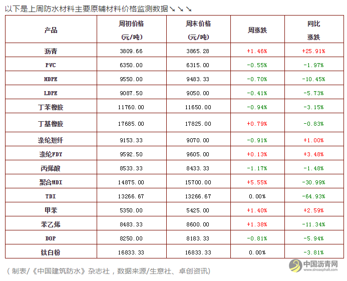 沥青高位坚挺，年初至今已上涨近500元/吨｜防水材料原辅材价格走势(3.18-22) 中国沥青网，sinoasphalt.com
