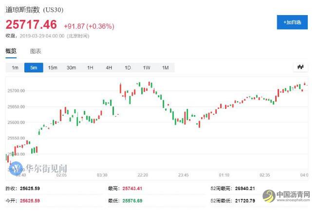 今日早报：五分钟看世界（2019.03.29） 中国沥青网，sinoasphalt.com