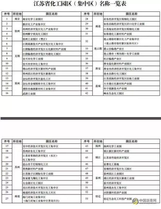 江苏、湖北严整化工园！2019园区治理，没有最严只有更严！ 中国沥青网，sinoasphalt.com