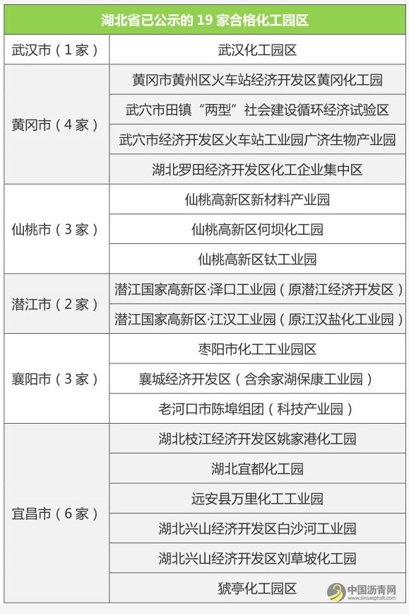 江苏、湖北严整化工园！2019园区治理，没有最严只有更严！ 中国沥青网，sinoasphalt.com