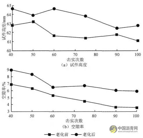 沥青混合料体积参数影响因素分析 中国沥青网，sinoasphalt.com