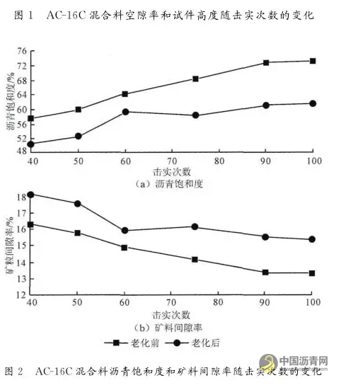 沥青混合料体积参数影响因素分析 中国沥青网，sinoasphalt.com