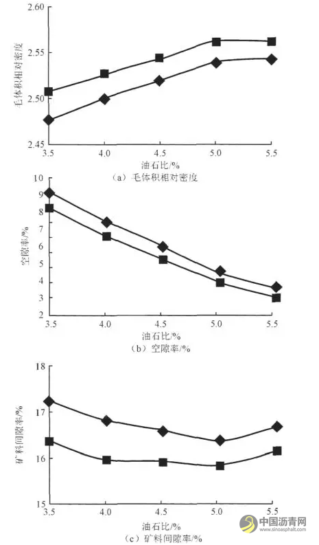 沥青混合料体积参数影响因素分析 中国沥青网，sinoasphalt.com