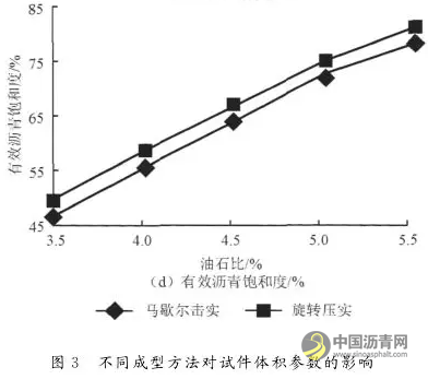 沥青混合料体积参数影响因素分析 中国沥青网，sinoasphalt.com